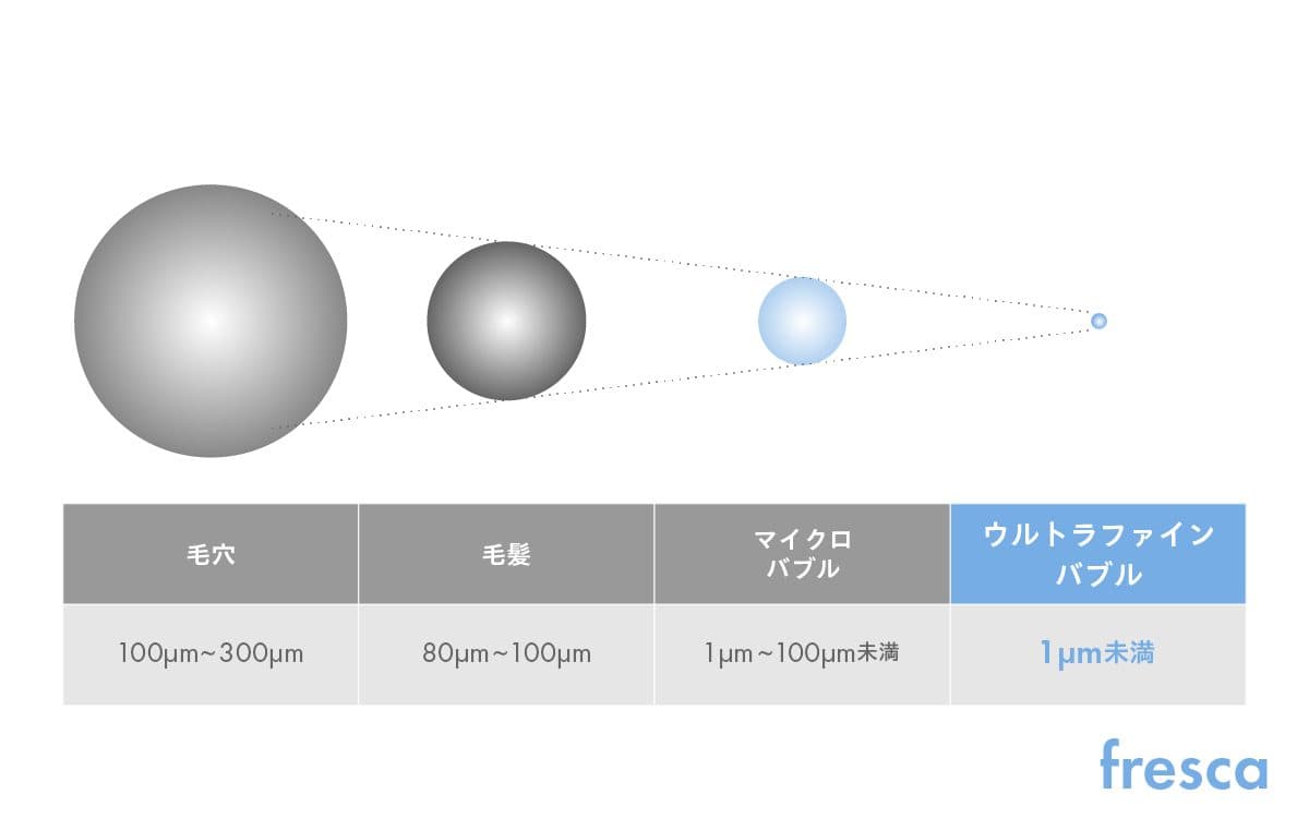 泡のサイズ比較：毛穴・毛髪・マイクロバブル・ウルトラファインバブル