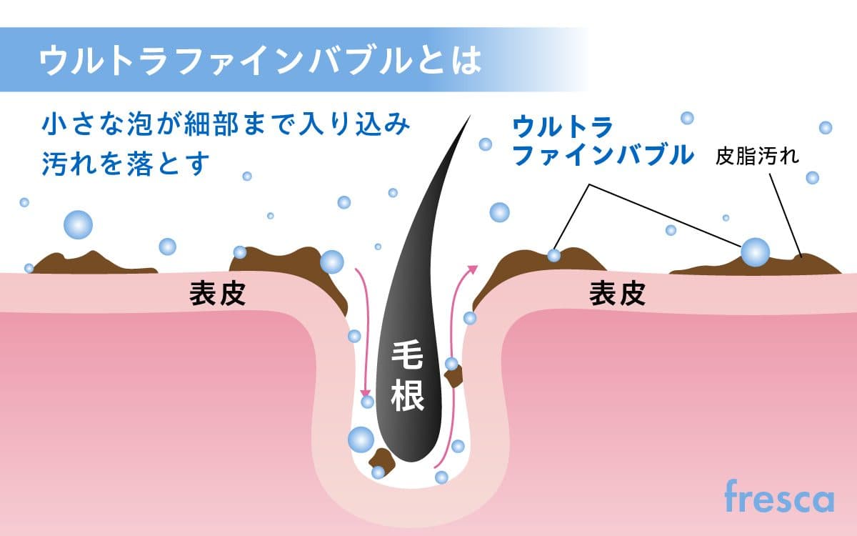 毛穴より小さい泡が、奥まで届くメカニズム
